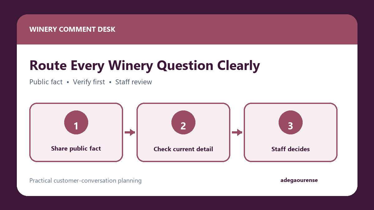 Winery Facebook comment workflow with public facts, verification, and staff review